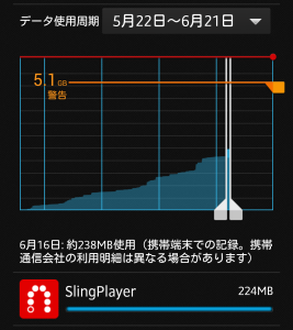 SlingBoxのデータ通信量 224MB
